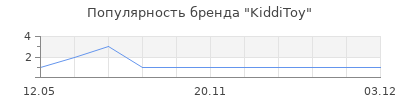 Популярность KiddiToy