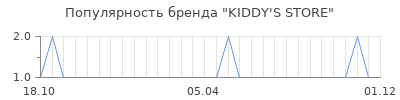 Популярность KIDDY'S STORE