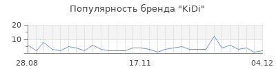 Популярность kidi