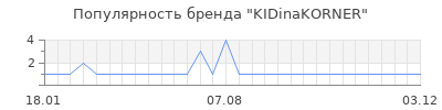 Популярность KIDinaKORNER