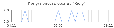Популярность kidly