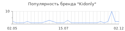 Популярность kidonly