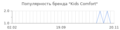 Популярность kids comfort