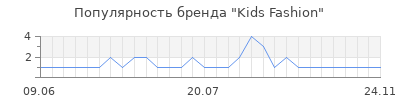 Популярность kids fashion