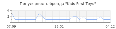 Популярность kids first toys
