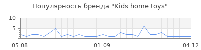 Популярность kids home toys