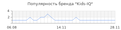 Популярность kids iq