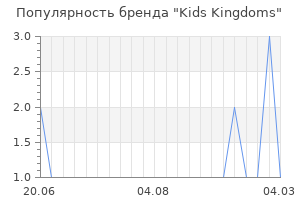 Популярность бренда kids kingdoms