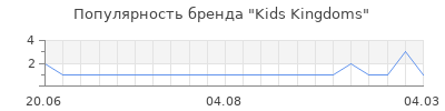Популярность kids kingdoms
