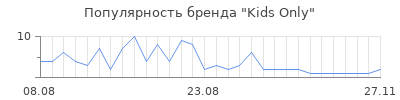 Популярность kids only