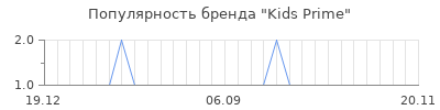 Популярность kids prime