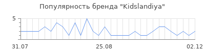 Популярность Kidslandiya