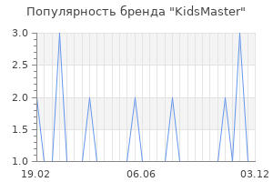 Популярность бренда kidsmaster