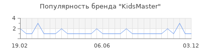 Популярность kidsmaster