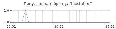 Популярность kidstation