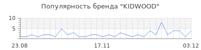 Популярность kidwood