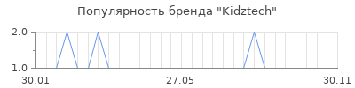 Популярность kidztech