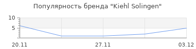 Популярность Kiehl Solingen
