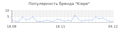 Популярность kiepe