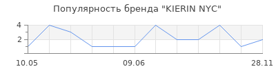 Популярность KIERIN NYC