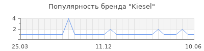 Популярность kiesel