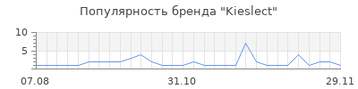 Популярность Kieslect