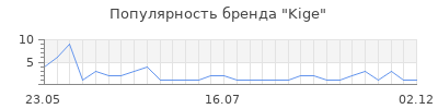 Популярность Kige