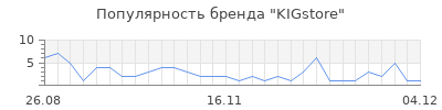 Популярность KIGstore