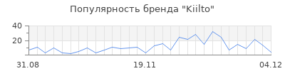 Популярность kiilto