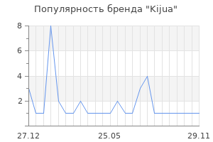 Популярность бренда Kijua
