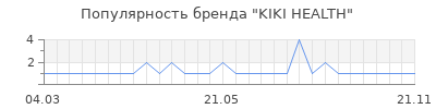 Популярность KIKI HEALTH
