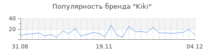 Популярность kiki
