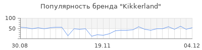 Популярность kikkerland