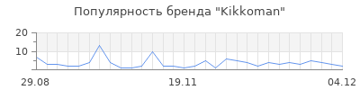 Популярность kikkoman