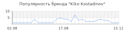 Популярность kiko kostadinov