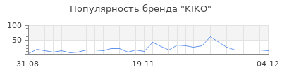 Популярность kiko