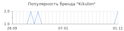 Популярность kikulon