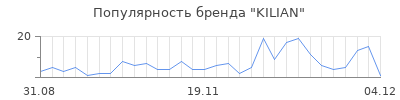 Популярность kilian