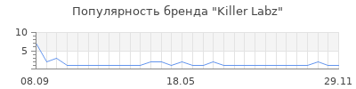 Популярность killer labz