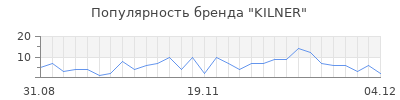 Популярность kilner