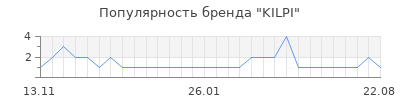 Популярность kilpi