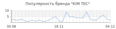 Популярность kim tec
