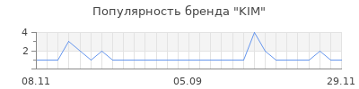 Популярность kim