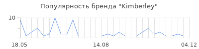 Популярность kimberley