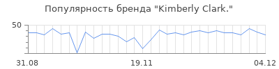 Популярность kimberly clark