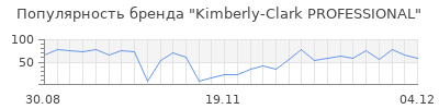 Популярность kimberly clark professional