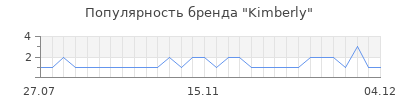 Популярность Kimberly