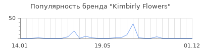 Популярность Kimbirly Flowers