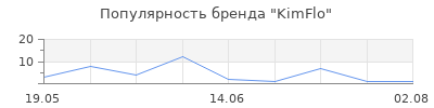 Популярность KimFlo