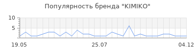 Популярность kimiko